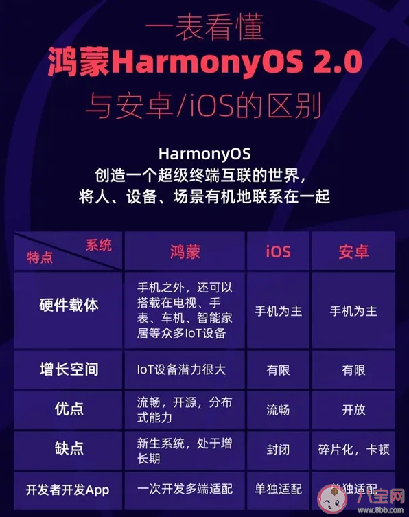 華為鴻蒙OS 2.0支持哪些機(jī)型 鴻蒙OS和Android/iOS有哪些區(qū)別 華為鴻蒙OS 2.0支持哪些機(jī)型 鴻蒙OS和Android/iOS有哪些區(qū)別