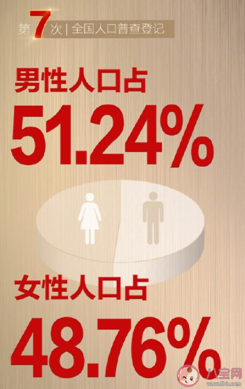 中國男性比女性多3490萬人 如何看待男女性別比例失衡