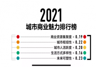 2021城市商業魅力排行榜完整榜單 新一線城市名單哪些城市入選了