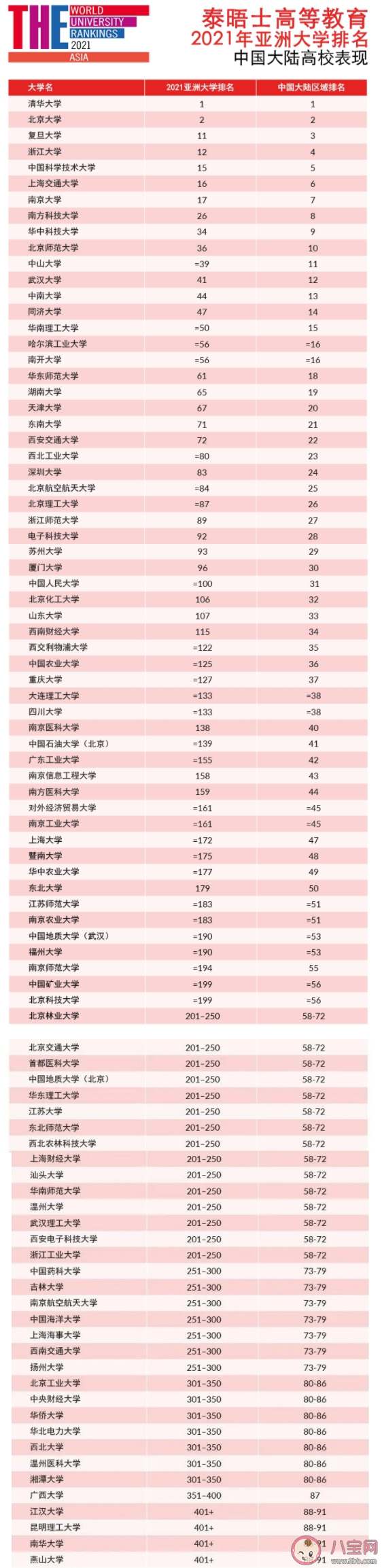 清華北大位列亞洲大學(xué)排名前二 2021年度泰晤士高等教育亞洲大學(xué)排名榜單 清華北大位列亞洲大學(xué)排名前二 2021年度泰晤士高等教育亞洲大學(xué)排名榜單