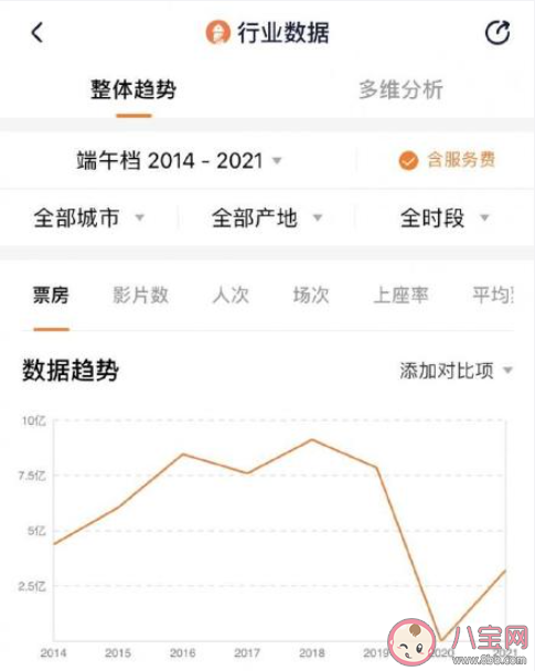 端午檔電影票房遇冷是什么原因 端午假期哪些電影上映了 端午檔電影票房遇冷是什么原因 端午假期哪些電影上映了