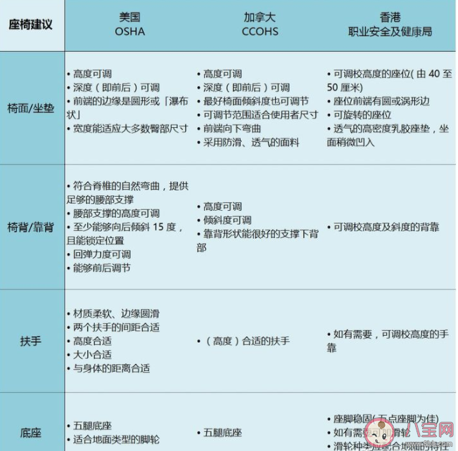 什么椅子更適合長時間工作游戲 怎樣才算正確的坐姿