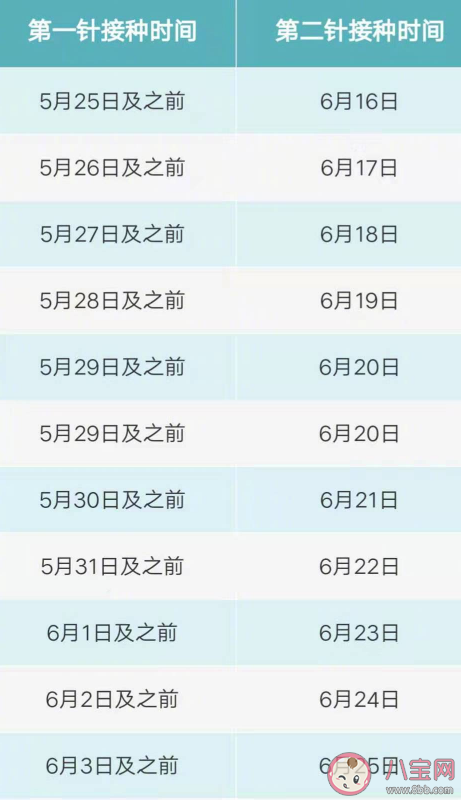 武漢新冠疫苗第2針接種時間對照表 間隔60多天打第二針有免疫力嗎
