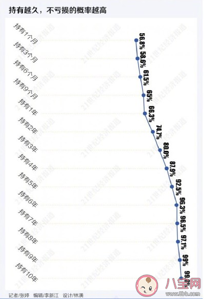 基金持有多久能不虧錢 買的基金虧損了怎么辦