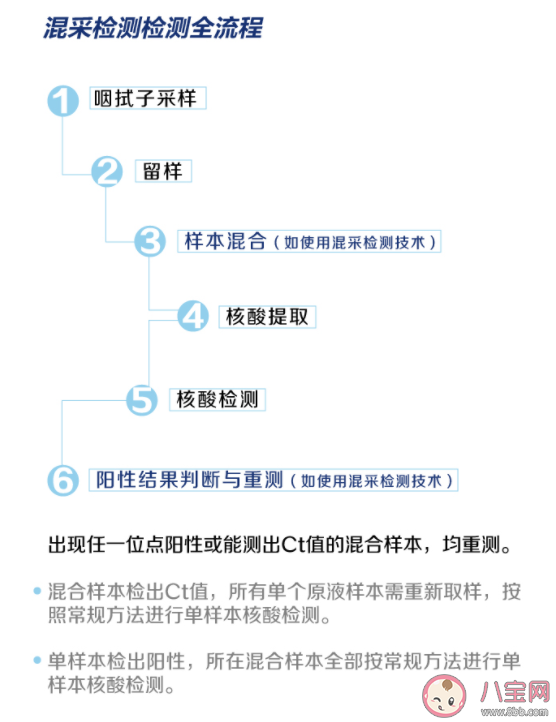核酸檢測為什么混采不出報告 混采檢測檢測全流程