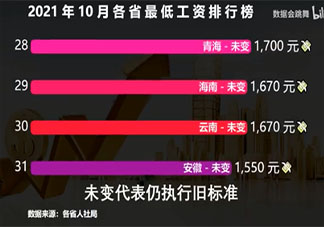 全國約一半省份上調(diào)最低工資標準 哪些人群將受益