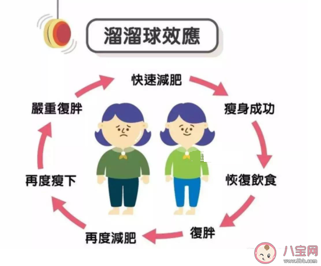 減肥溜溜球效應是什么意思 光練不瘦的原因 減肥溜溜球效應是什么意思 光練不瘦的原因