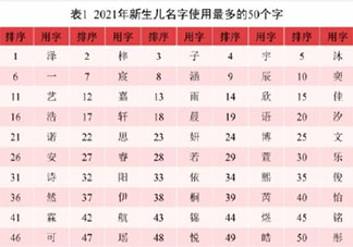 2021全國姓名報告 偉字為全國使用最多的單字名