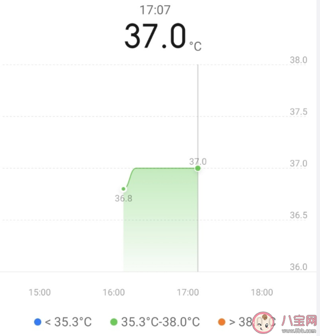 人的正常體溫是37度嗎 體溫超過多少表示發熱了