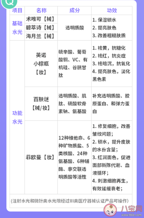 水光項目恢復期是多久 注射水光/無針水光/涂抹水光怎么選