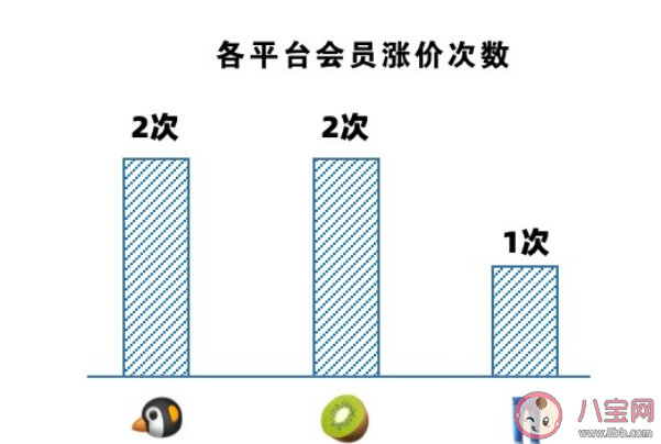 如何看待優(yōu)酷會員漲價 視頻平臺漲價你會棄看嗎 如何看待優(yōu)酷會員漲價 視頻平臺漲價你會棄看嗎