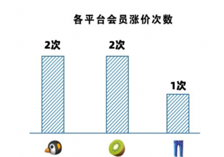 如何看待優酷會員漲價 視頻平臺漲價你會棄看嗎