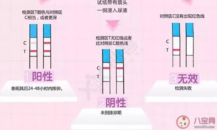 排卵試紙強陽就是排卵嗎 強陽與弱陽是如何界定的