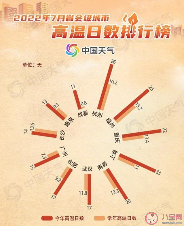 8月高溫會更兇猛嗎 8月的天氣會超級熱嗎