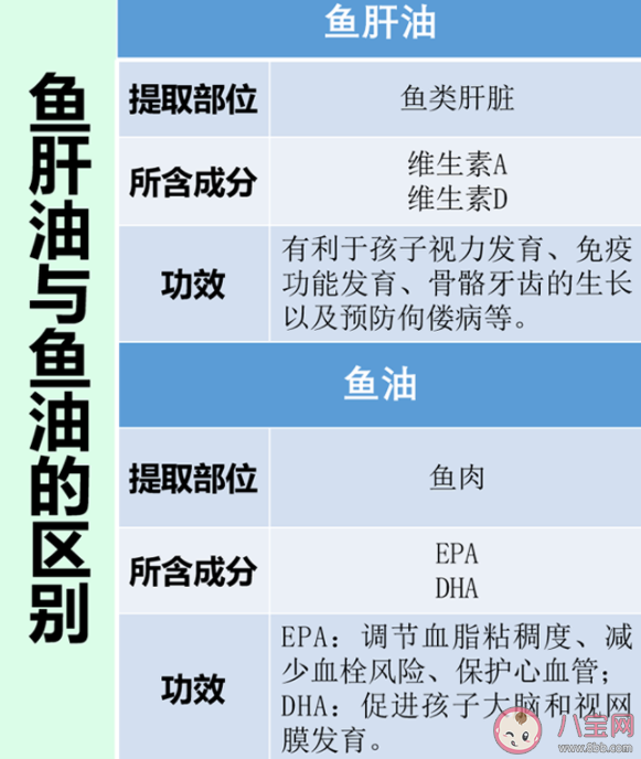 魚肝油和魚油的區(qū)別是什么 魚油會影響心臟健康嗎