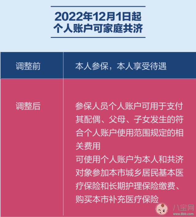 北京醫保政策有哪些新變化2022 北京醫保最新政策內容匯總