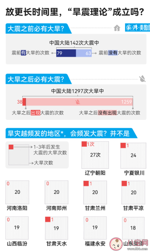 大旱之后必有大震可信嗎 為何地震無法準確預測