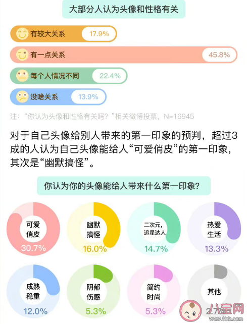頭像會不會影響聊天欲 換新頭像最在意什么方面 頭像會不會影響聊天欲 換新頭像最在意什么方面