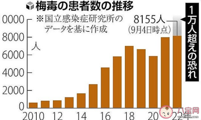 日本梅毒確診者年度累計首超1萬例 為什么會得梅毒