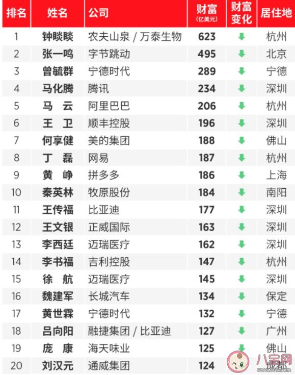 福布斯發布2022中國內地富豪榜 排名前三的是哪些人 福布斯發布2022中國內地富豪榜 排名前三的是哪些人