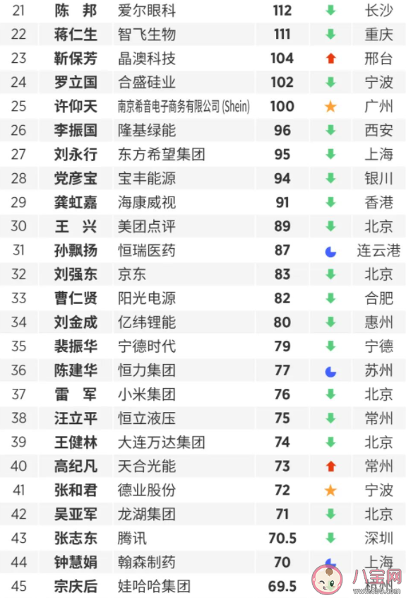 福布斯發布2022中國內地富豪榜 排名前三的是哪些人 福布斯發布2022中國內地富豪榜 排名前三的是哪些人