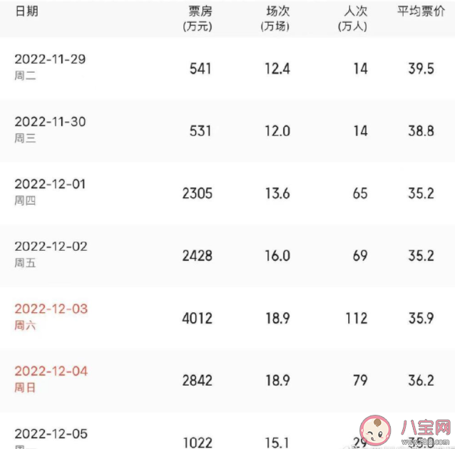 全國單日票房一度超4000萬是真的嗎 多地影院有序開放有什么好處