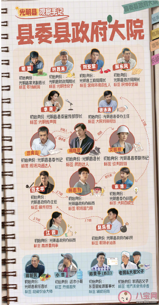 《縣委大院》人物關系圖 《縣委大院》各人物角色介紹 《縣委大院》人物關系圖 《縣委大院》各人物角色介紹