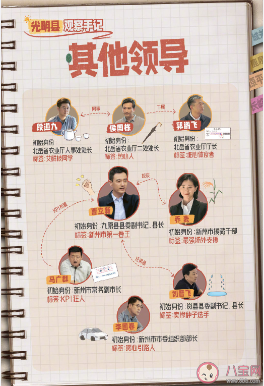 《縣委大院》人物關系圖 《縣委大院》各人物角色介紹 《縣委大院》人物關系圖 《縣委大院》各人物角色介紹