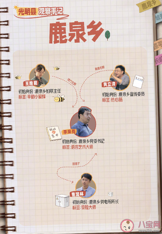 《縣委大院》人物關系圖 《縣委大院》各人物角色介紹 《縣委大院》人物關系圖 《縣委大院》各人物角色介紹