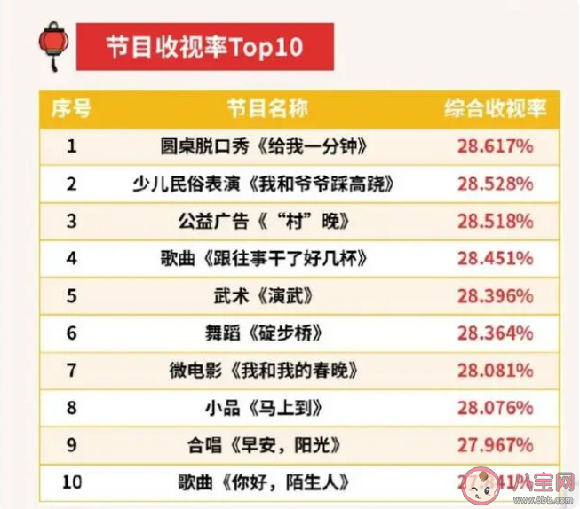 圓桌脫口秀2023央視春晚收視率第一是真的嗎 脫口秀為什么受歡迎 圓桌脫口秀2023央視春晚收視率第一是真的嗎 脫口秀為什么受歡迎