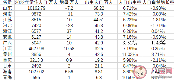 13省份2022年人口數據出爐 人口數據負增長說明什么問題