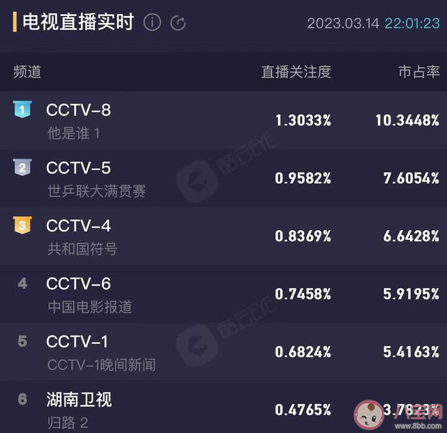 《他是誰》首播成全網(wǎng)收視冠軍 《他是誰》好看嗎