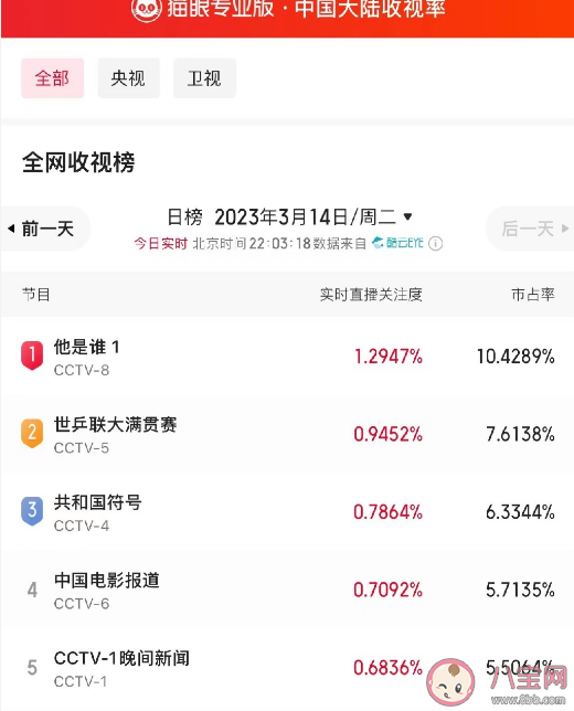 《他是誰》首播成全網(wǎng)收視冠軍 《他是誰》好看嗎