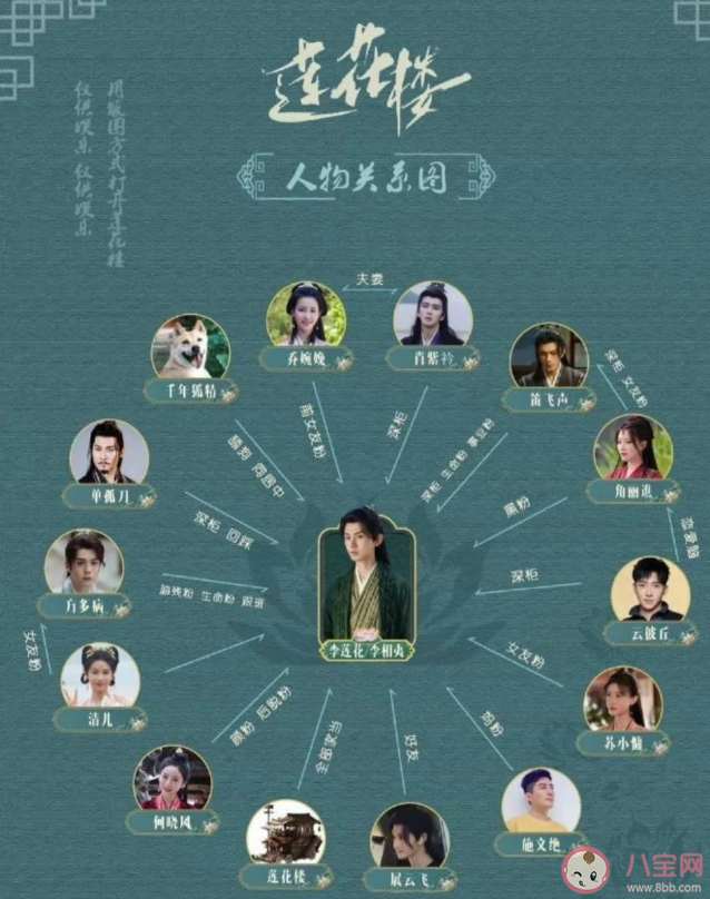 《蓮花樓》人物關系圖 《蓮花樓》結局是be嗎李蓮花最后怎么樣了