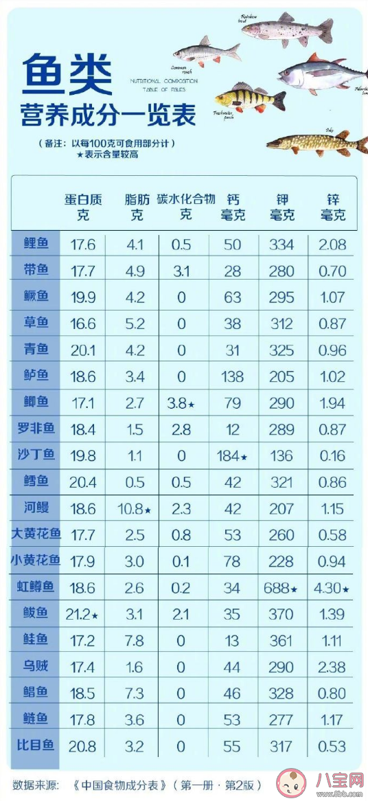 20種魚營(yíng)養(yǎng)成分一覽表 補(bǔ)充DHA和EPA哪些魚值得多吃 20種魚營(yíng)養(yǎng)成分一覽表 補(bǔ)充DHA和EPA哪些魚值得多吃