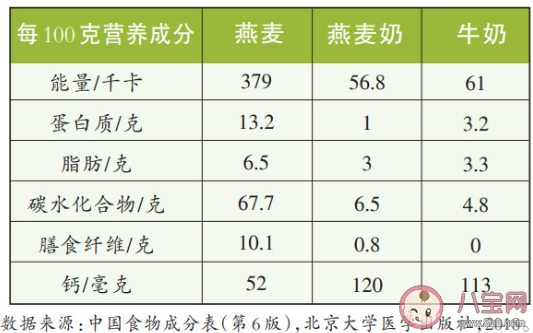 燕麥奶和牛奶哪個更好 燕麥奶和牛奶有什么區(qū)別