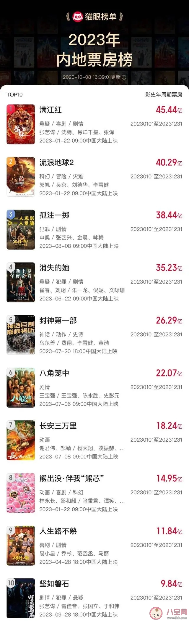 堅(jiān)如磐石進(jìn)入2023年票房榜前十 2023年內(nèi)地票房榜 堅(jiān)如磐石進(jìn)入2023年票房榜前十 2023年內(nèi)地票房榜