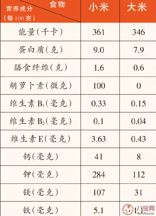 小米和大米各有哪些營養(yǎng)優(yōu)勢 早餐吃小米還是大米
